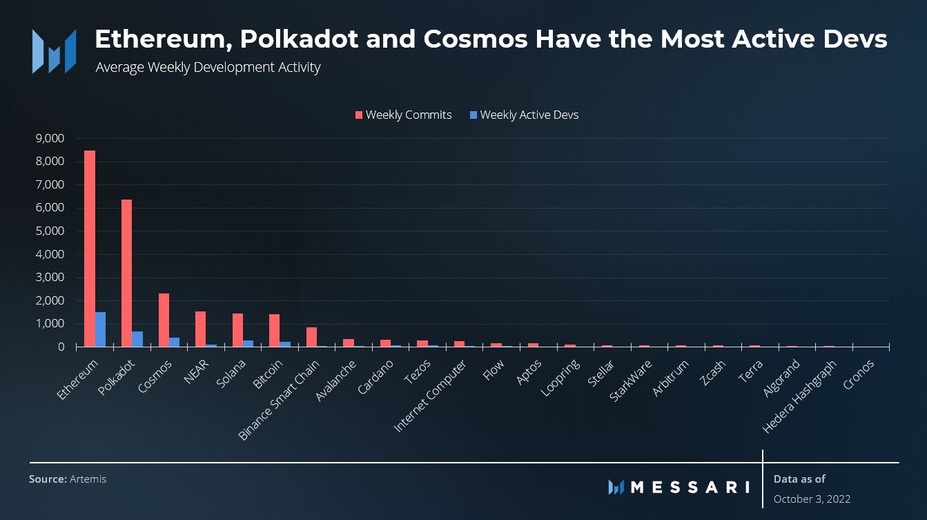 Polkadot和Cosmos是第二、第三活跃开发者生态系